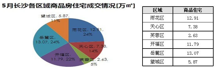 2012年3月长沙市内六区新建商品房住宅销售备案面积